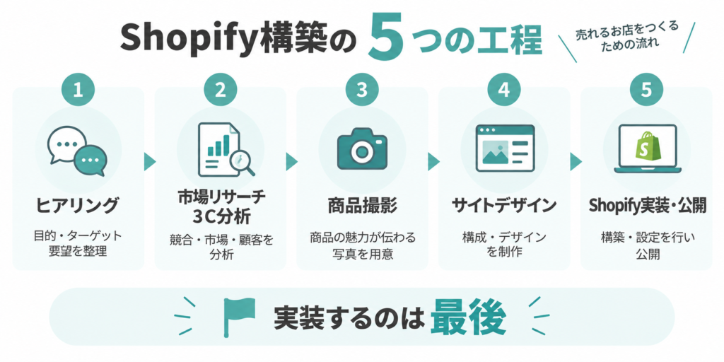 Shopify構築を制作会社に依頼した場合の5つの工程