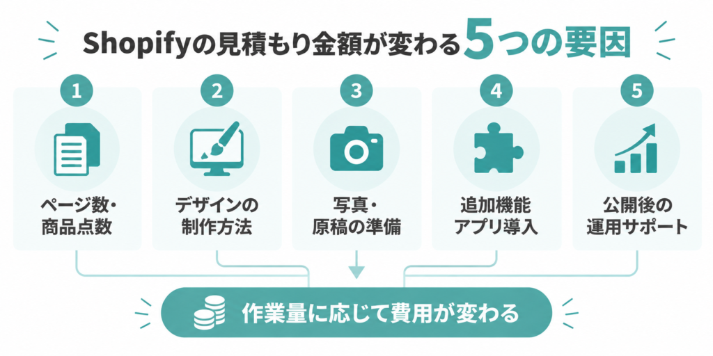 Shopify構築の見積もり金額を左右する5つの要因