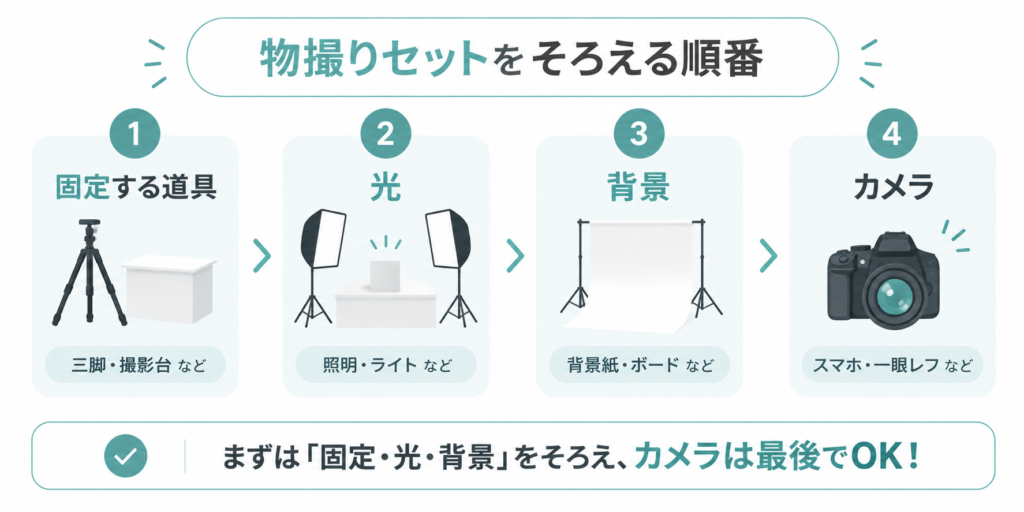物撮りセットをそろえる順番は固定する道具・光・背景・カメラ