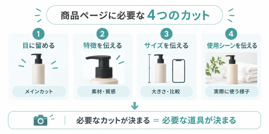 EC商品ページに必要な4種類の写真カットと物撮り道具の考え方