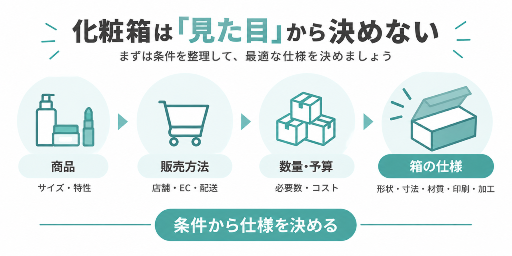 商品や販売方法から化粧箱の仕様を決める流れ