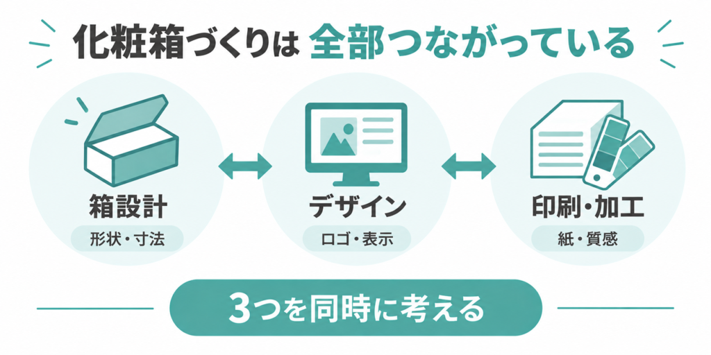 化粧箱の箱設計・デザイン・印刷加工の関係