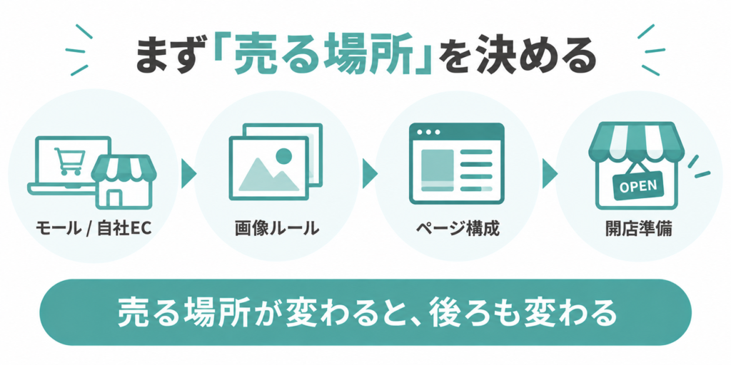 ネットショップ開業で売る場所を最初に決める理由