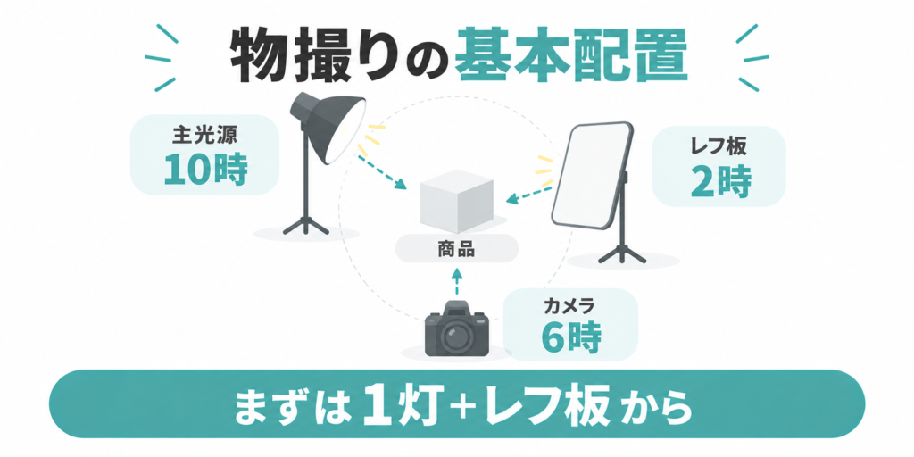 物撮りで主光源を10時・レフ板を2時・カメラを6時に置く基本配置