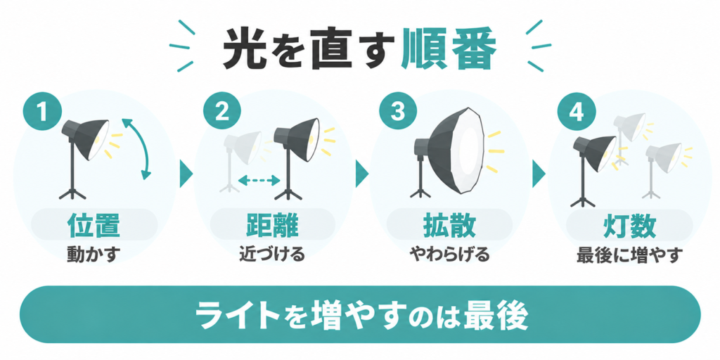 物撮りライティングを位置・距離・拡散・灯数の順番で調整する方法